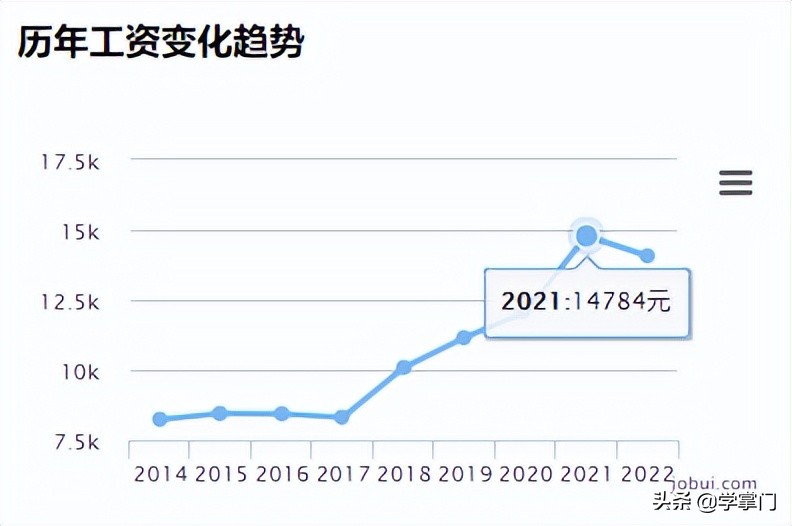 平均16.4K，2022第一季度各大城市测试员平均薪资出炉，快来看看