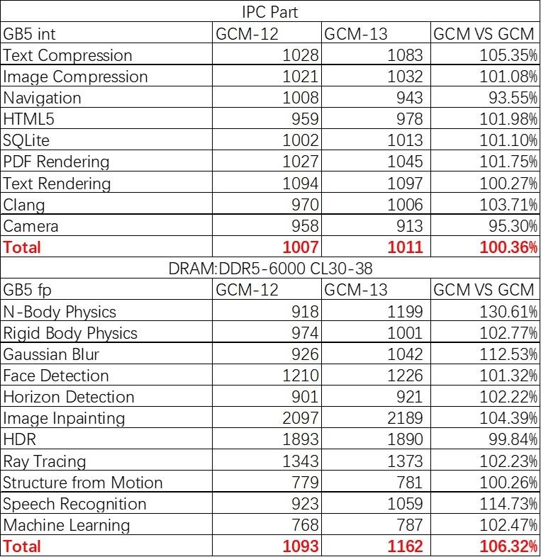 inteli913900k渲染,raptorlakes