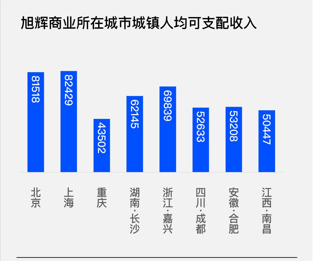 持有物业收入同比增长69%，旭辉商业如何逆风破浪