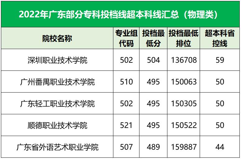 广东双一流专科院校排名,广东大专院校排名及分数线