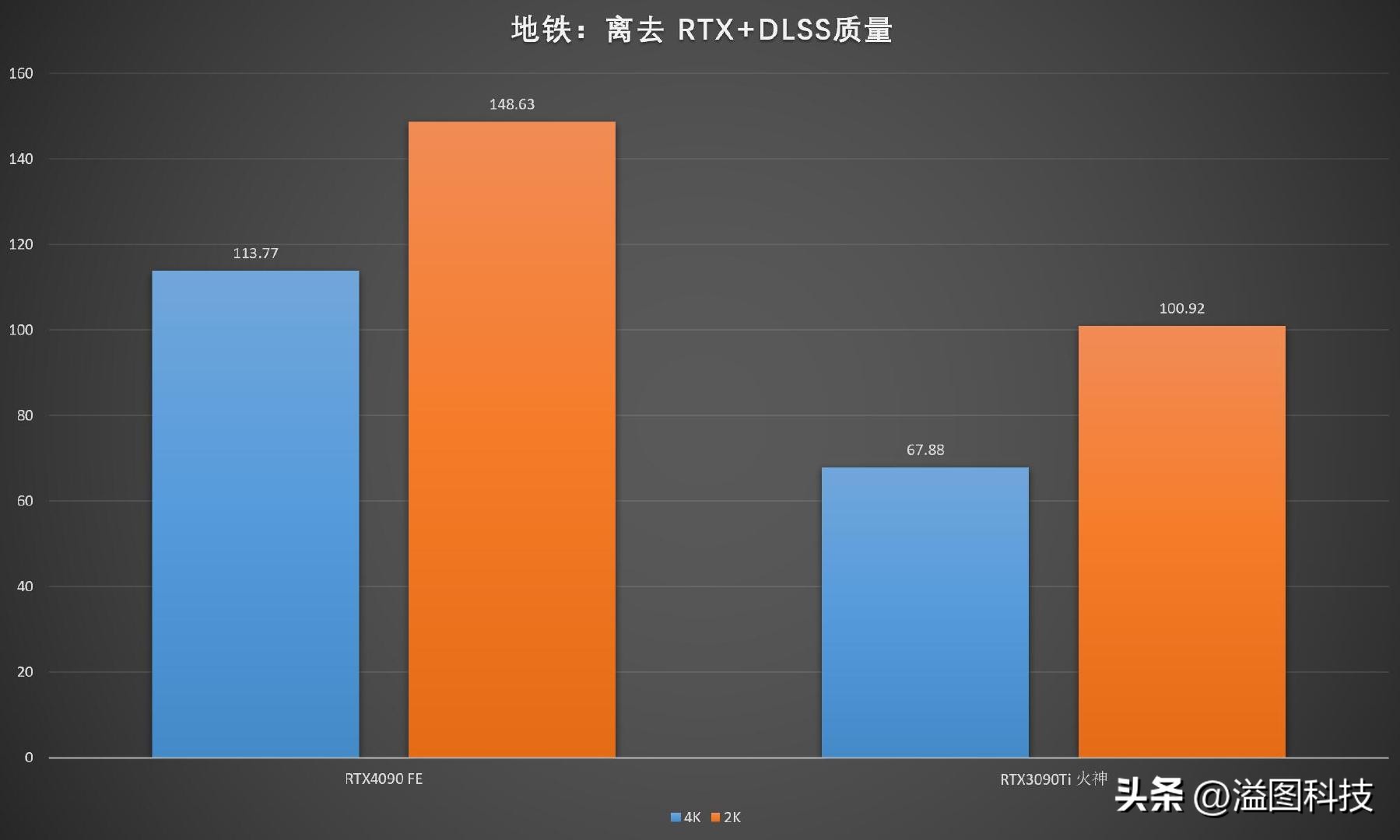 rtx4090赛博朋克顶级画质下怎样,rtx4090游戏性能