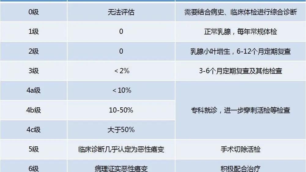 去医院做乳腺检查需要多长时间,乳腺增生的医院报告单看不懂