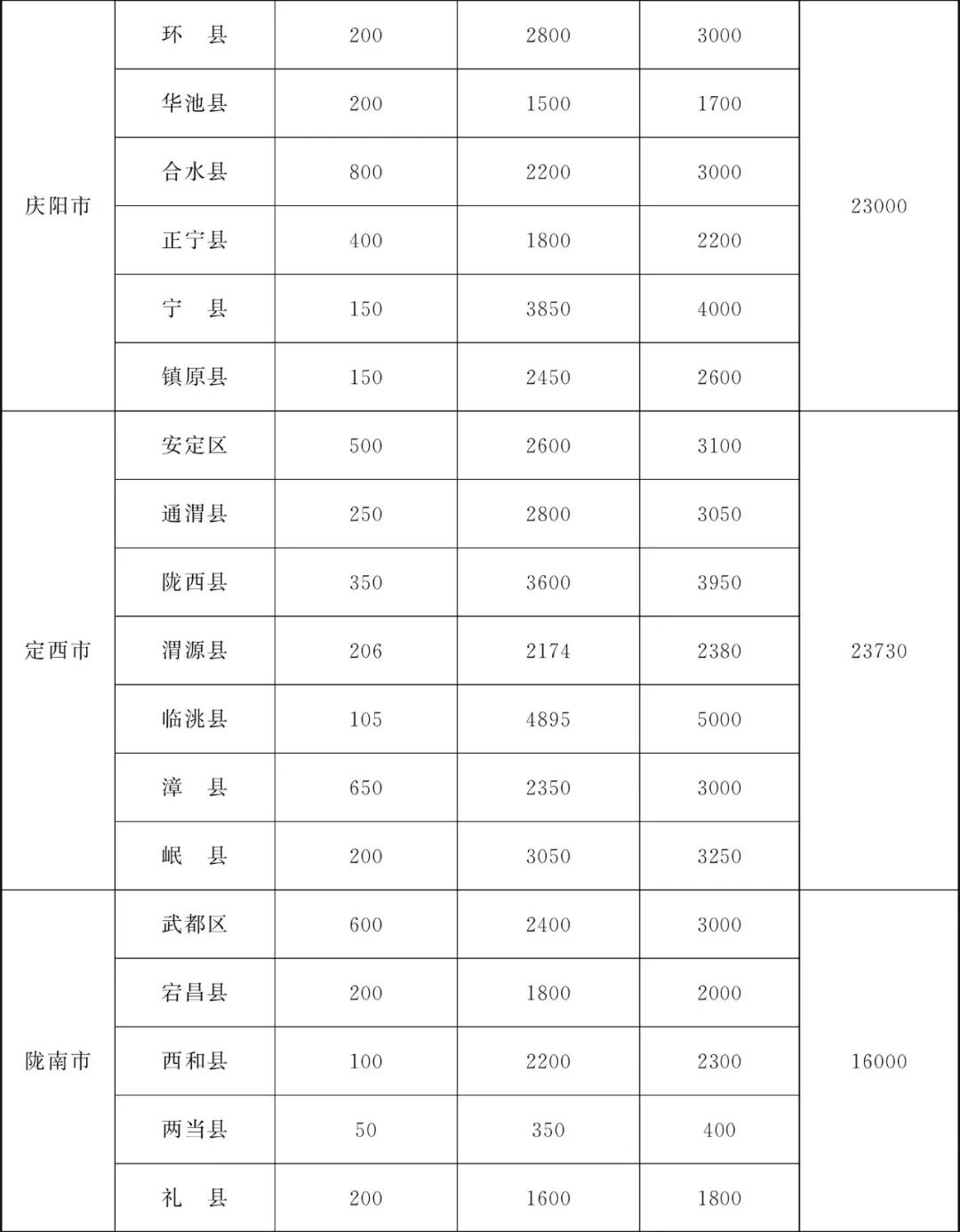 甘肃省为民兴办10件实事,甘肃省政府为民十大实事