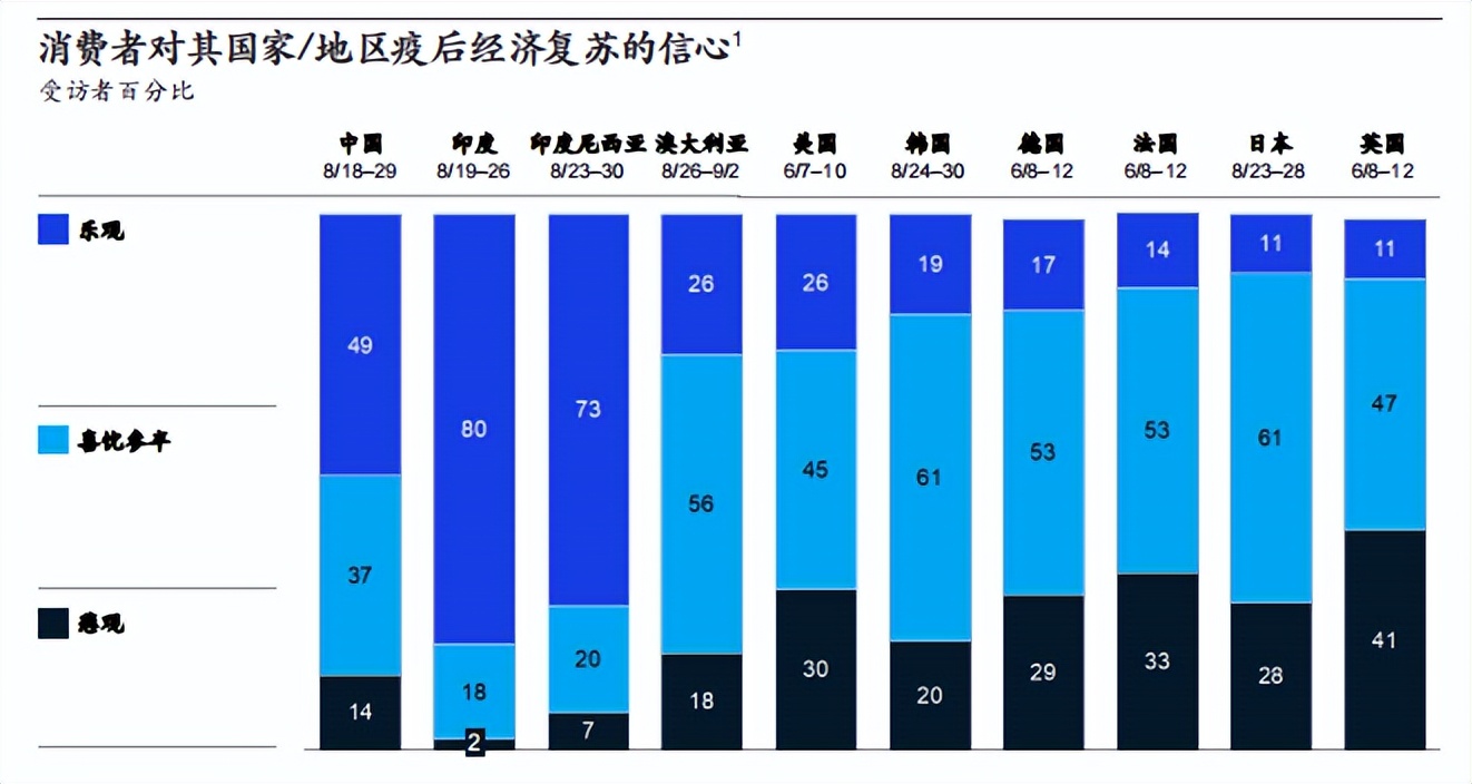2023年中国消费者信心指数,2020中国消费调查麦肯锡