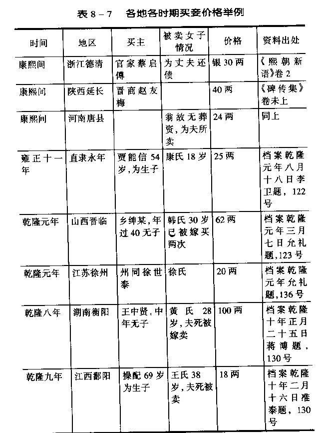 清朝穷人无钱娶老婆用什么方法,古人娶老婆彩礼多少钱啊