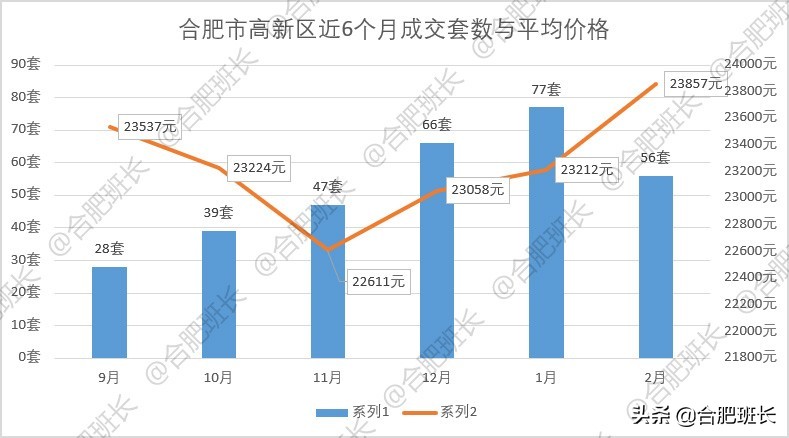 小阳春or倒春寒？6100字详解合肥9区3县2月份二手房数据