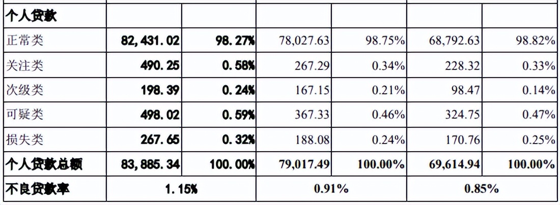 顺德农商行不良率,农商行不良资产增加的主观原因