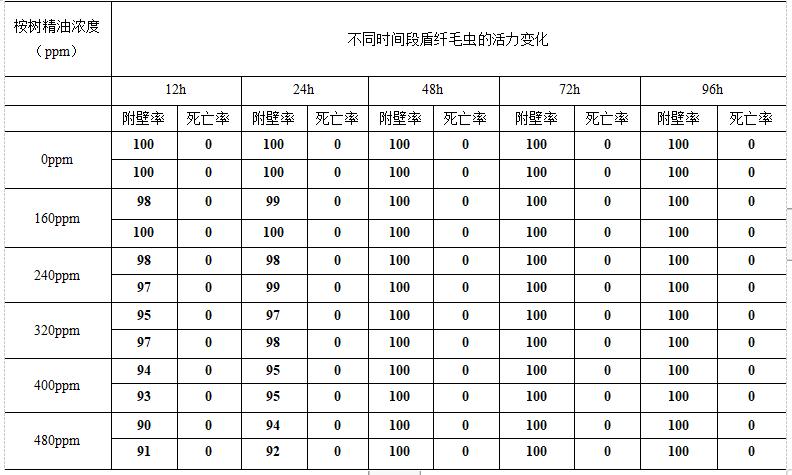 桉树精油可以治什么鱼病,桉树精油能治疗纤毛虫吗