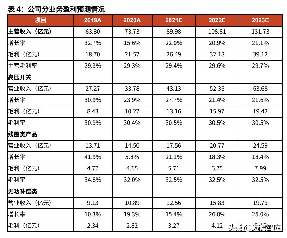 思源电气创投龙头,新电力系统龙头公司