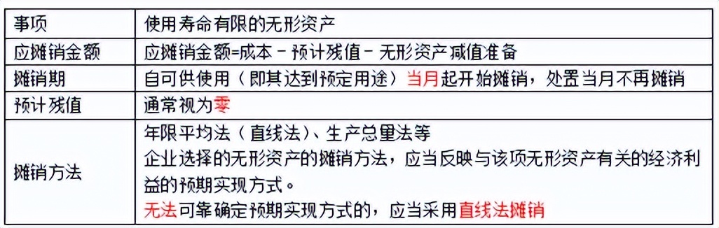 第四章非流动资产,会计第四章非流动资产总结