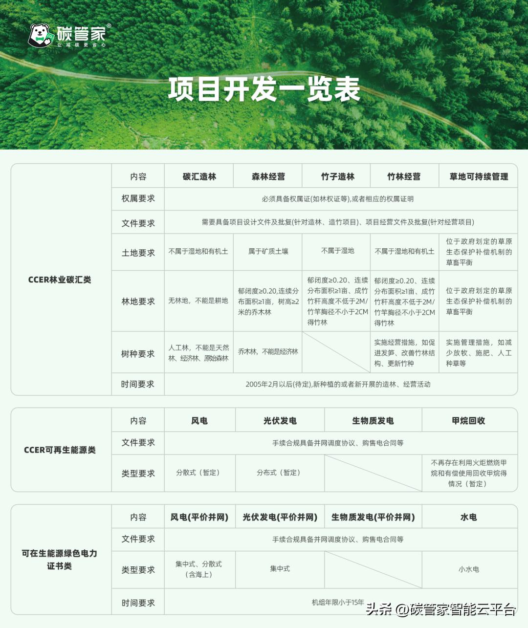 绿证和ccer项目冲突吗,绿证ccer是什么意思