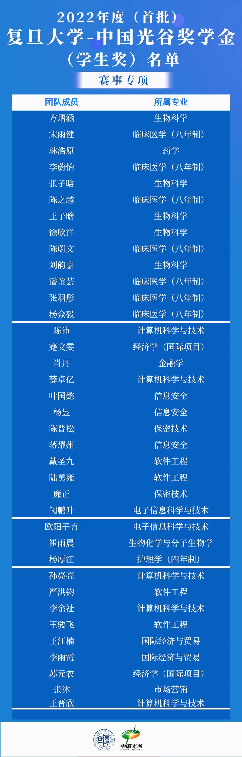 正式签约！这些复旦学子获首批奖励