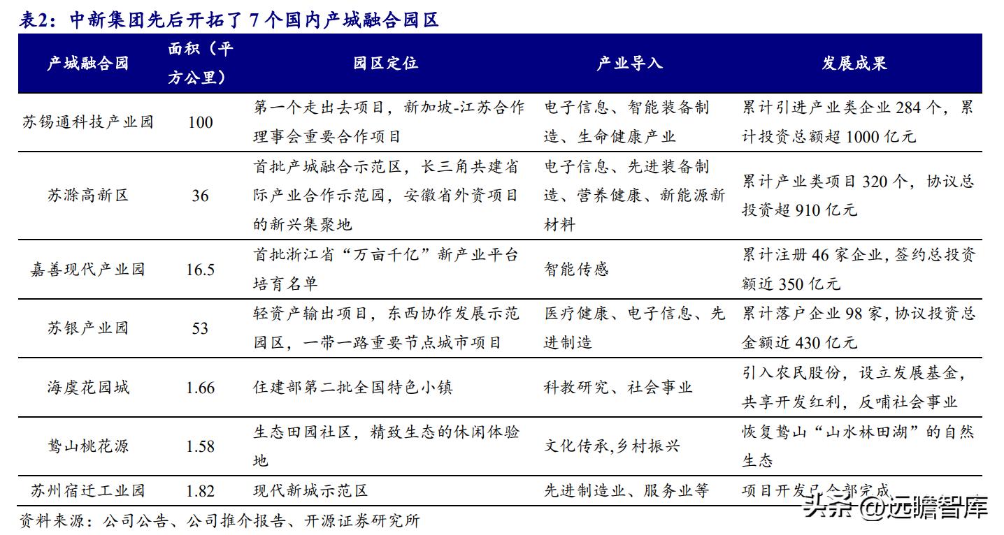 中新工业园区开发集团,中新集团典型产业园项目有哪些