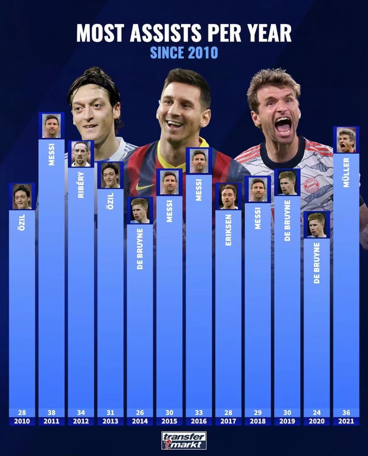 2010年至今足坛自然年零封榜助攻榜和进球榜梅西的数据没谁了