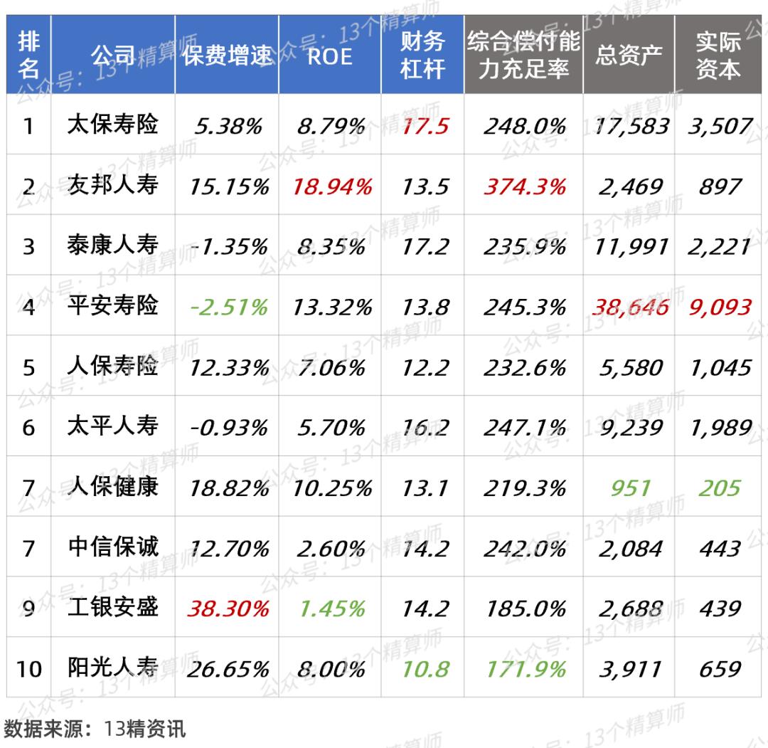 2023年寿险公司总保费排名,寿险公司综合竞争力排名