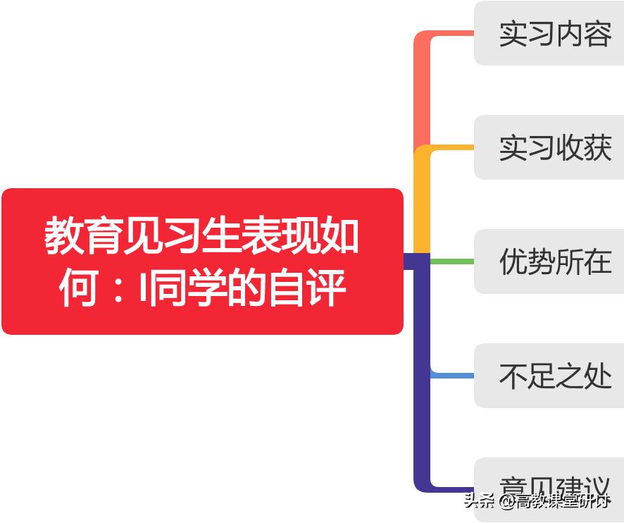 李颖.教育见习生表现如何：I同学的自评