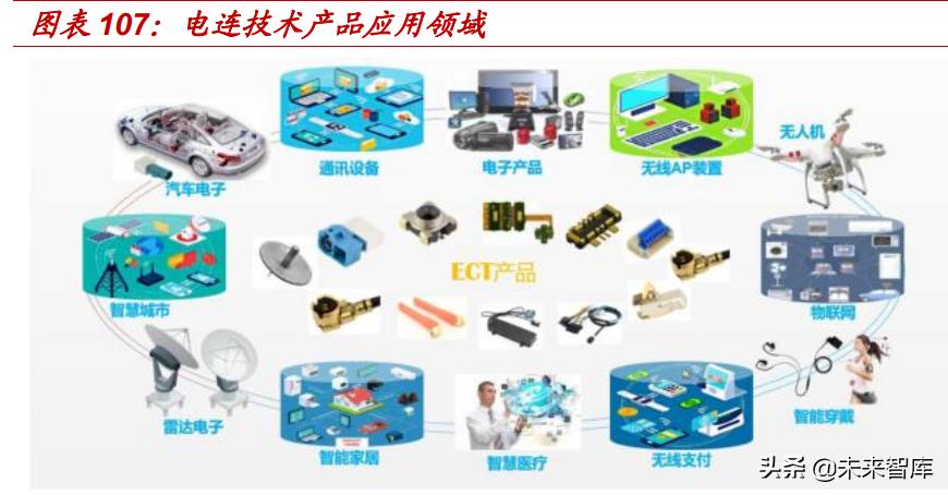 汽车连接器新技术,汽车连接器2025市场规模