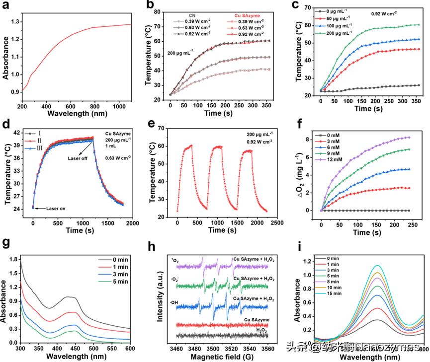 「转载」Angew.Chem.Int.Ed.|Cu单原子纳米酶用于光热疗法