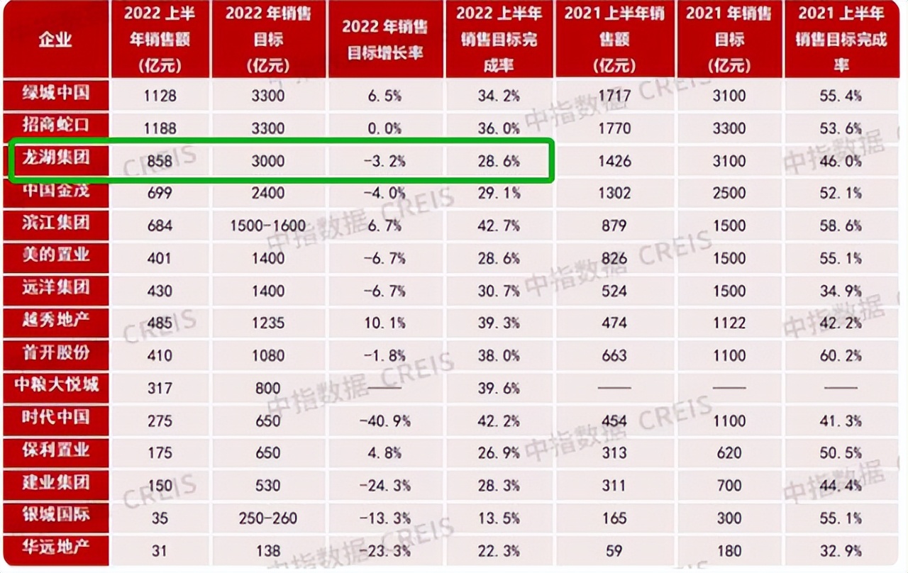 龙湖地产最新现状分析,地产30强现状