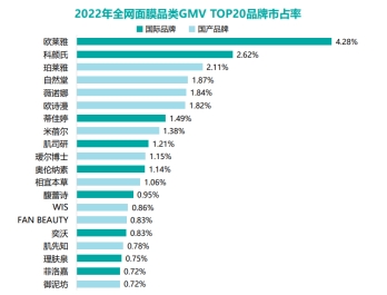 诺斯贝尔发布2023面膜趋势,面膜行业迭代跃进谁在重构新格局