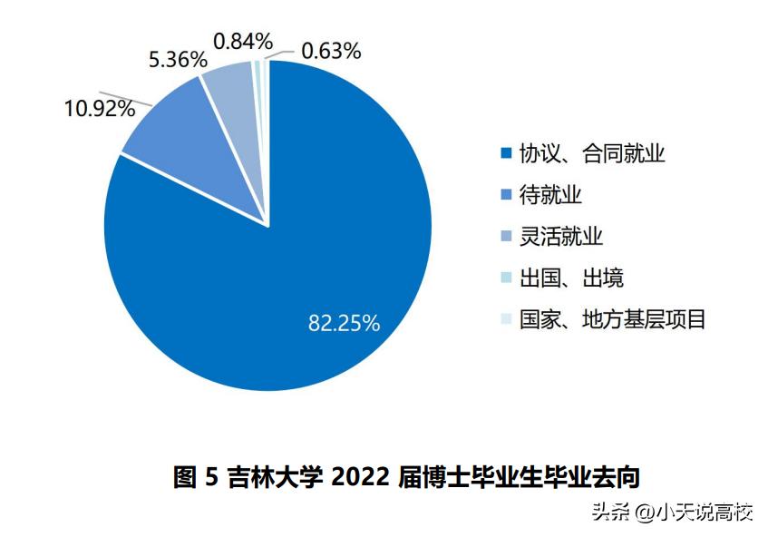 太难了，2057人没有毕业没有工作，吉林大学2022年就业报告解读