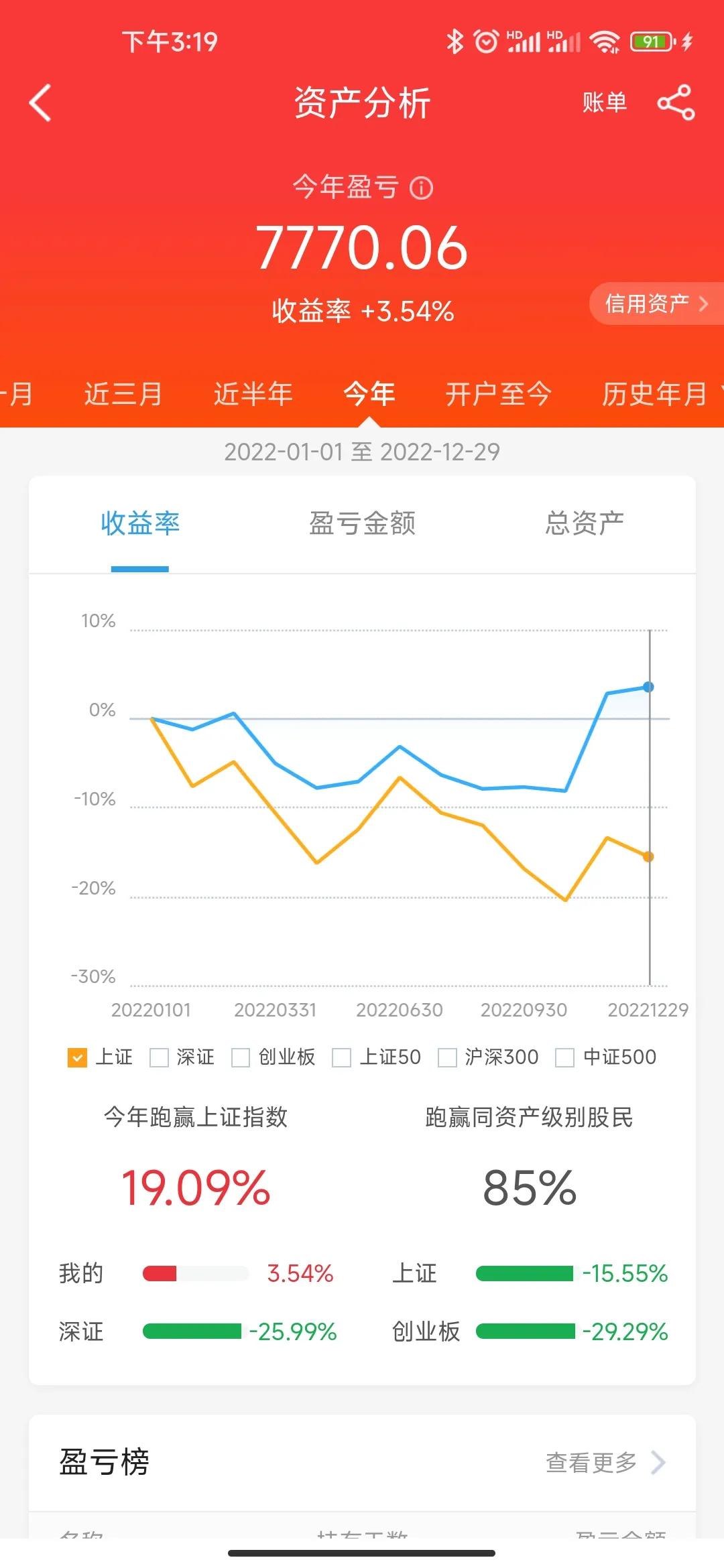 股票三年收益率打败98%股民,2022年股票收益率排行榜