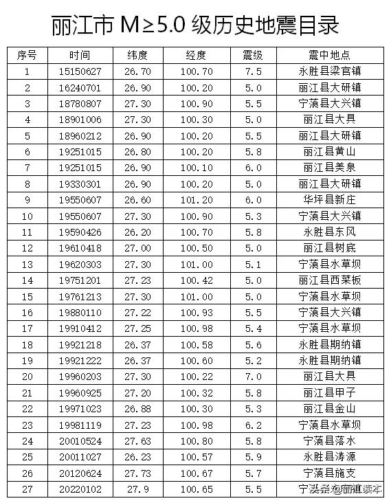 丽江地震历史记录图片,丽江地震历史记录最新版