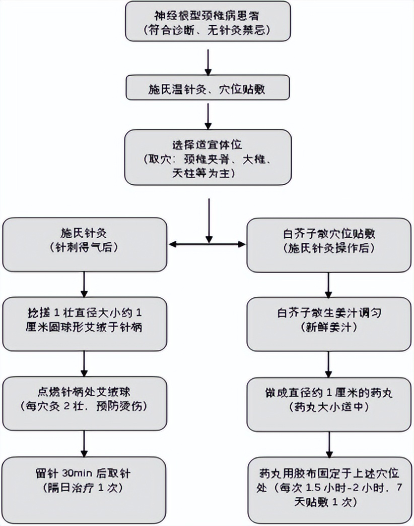 针刺治愈神经根型颈椎病医案,治疗神经根颈椎病扎针的原理