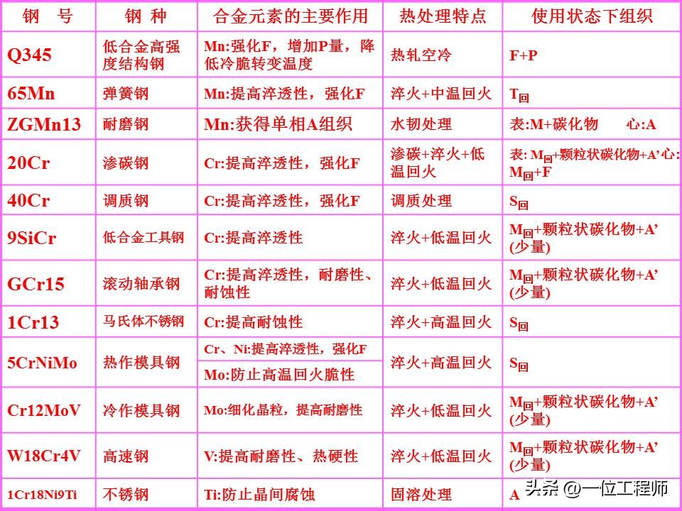 45#钢为什么叫做“45”？详解6类钢的牌号和应用场合，值得保存