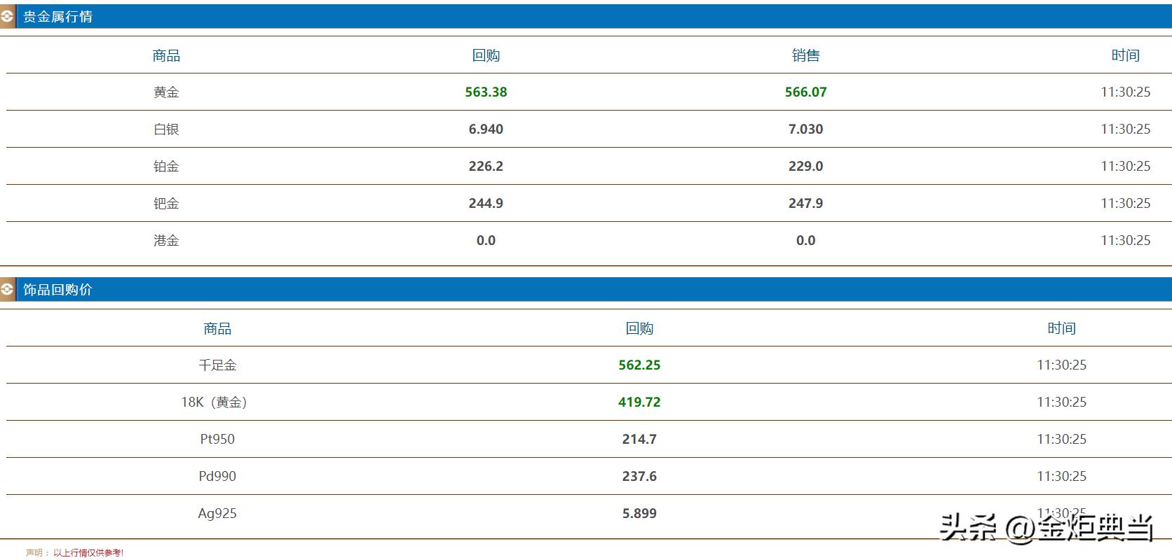 最近黄金回收金价有没有下降,黄金回收明天金价会涨吗