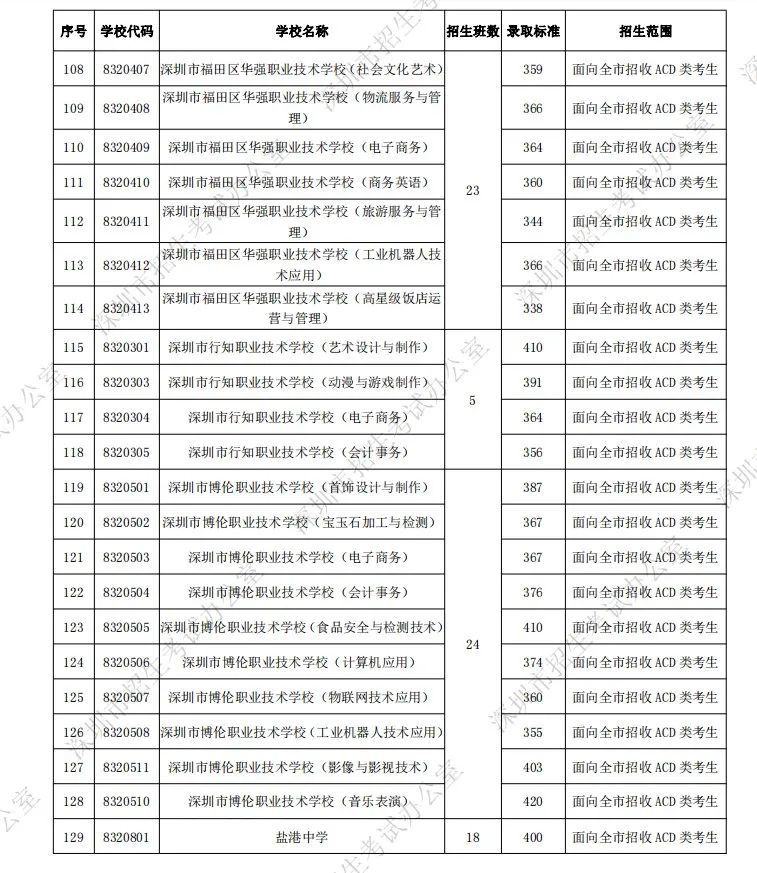 2021年深圳中考成绩汇总,深圳中考2021年福田中学