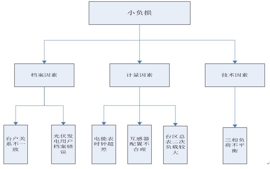 负线损台区产生原因及解决措施,台区线损超5%怎么处理