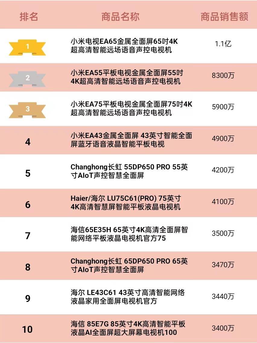 平板电视品牌销量,2022年平板电视品牌排行榜