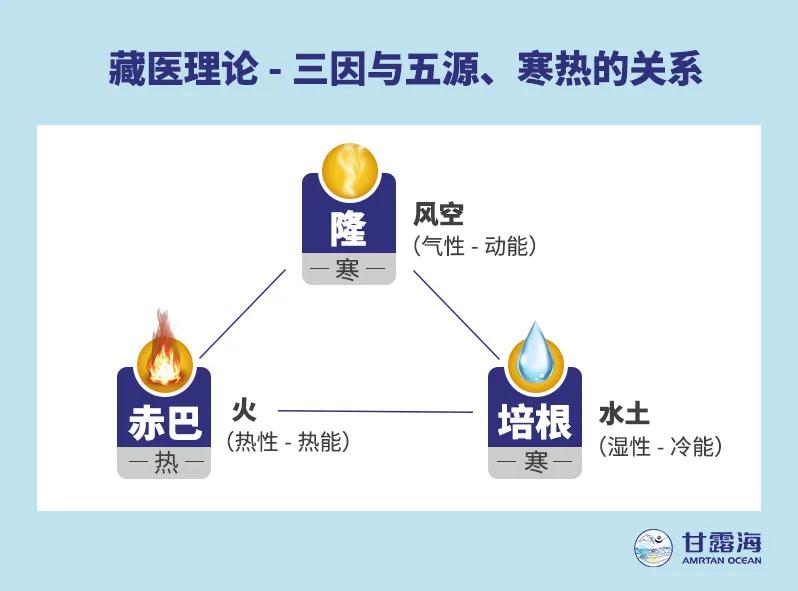 懂得了“三因”，也就了解了藏医