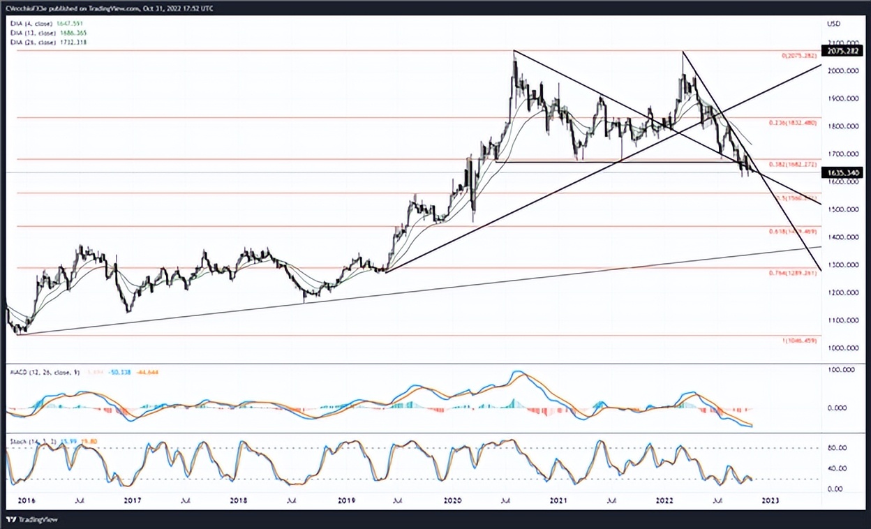 分析当前黄金价格走势,黄金走势未来