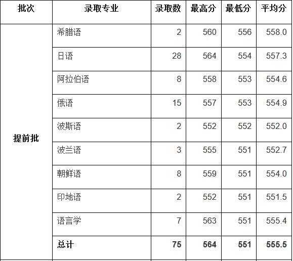 2022年上海高考分数线一览表,2020届上海高考招生分数