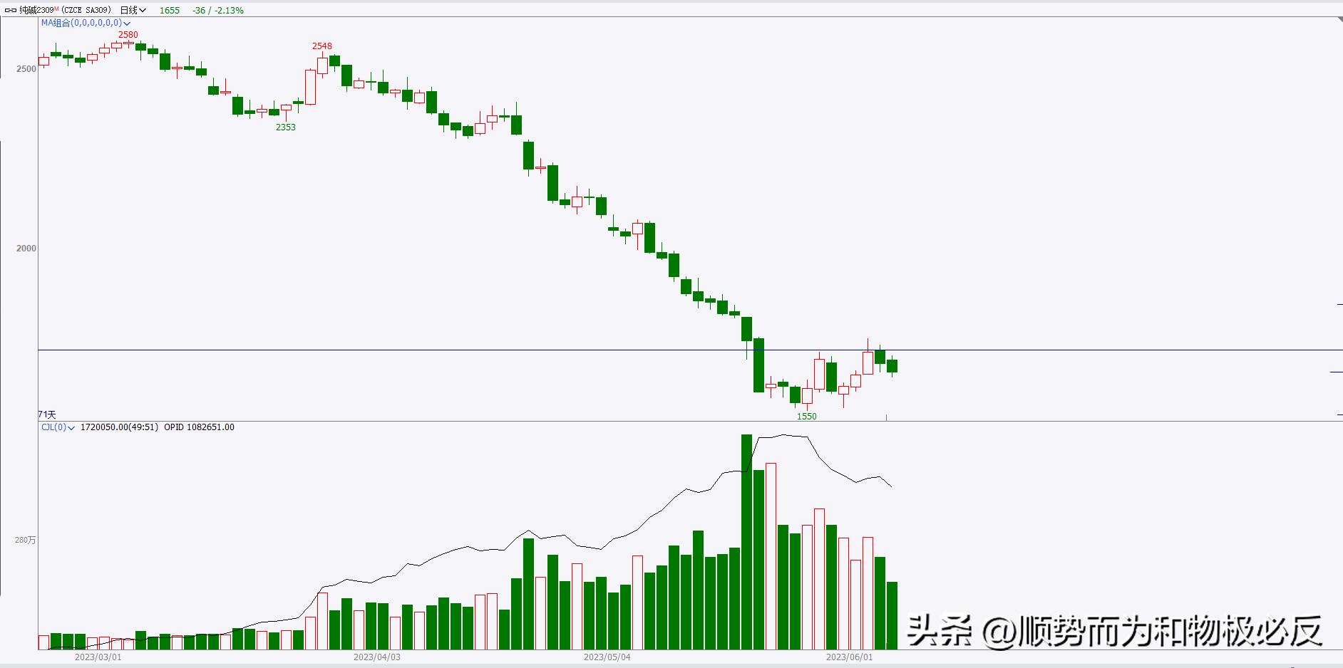 期货6月29日交易策略,期货交易日记走势