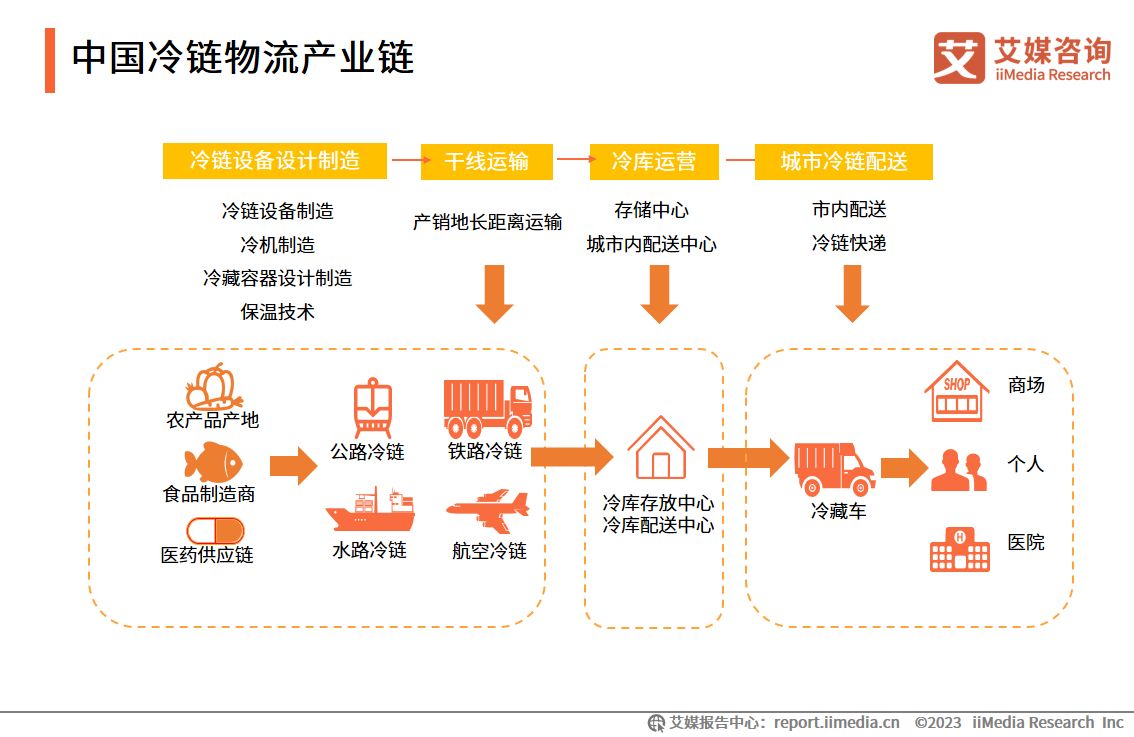 2023冷链物流发展现状及趋势,2021年中国冷链物流行业研究报告