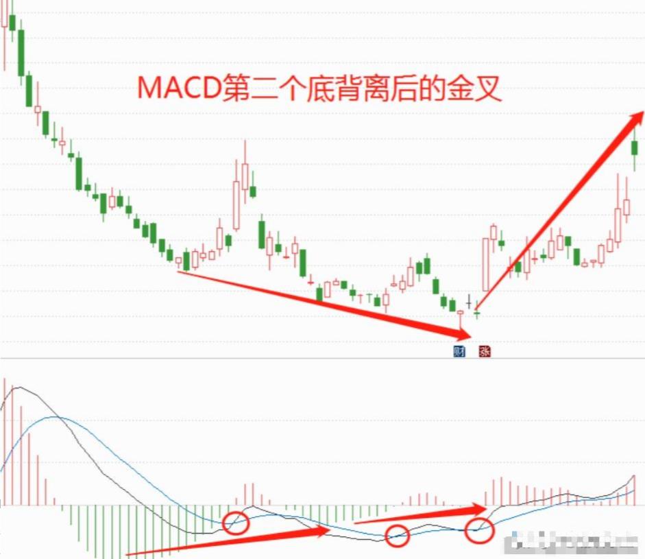 股市赚大钱技巧,macd最佳卖出方法