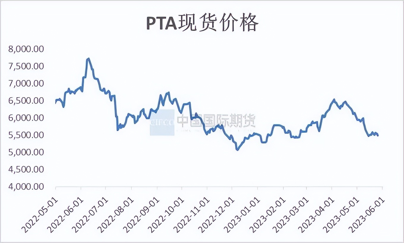 pta价格30天行情监测,2024年一季度pta价格走势