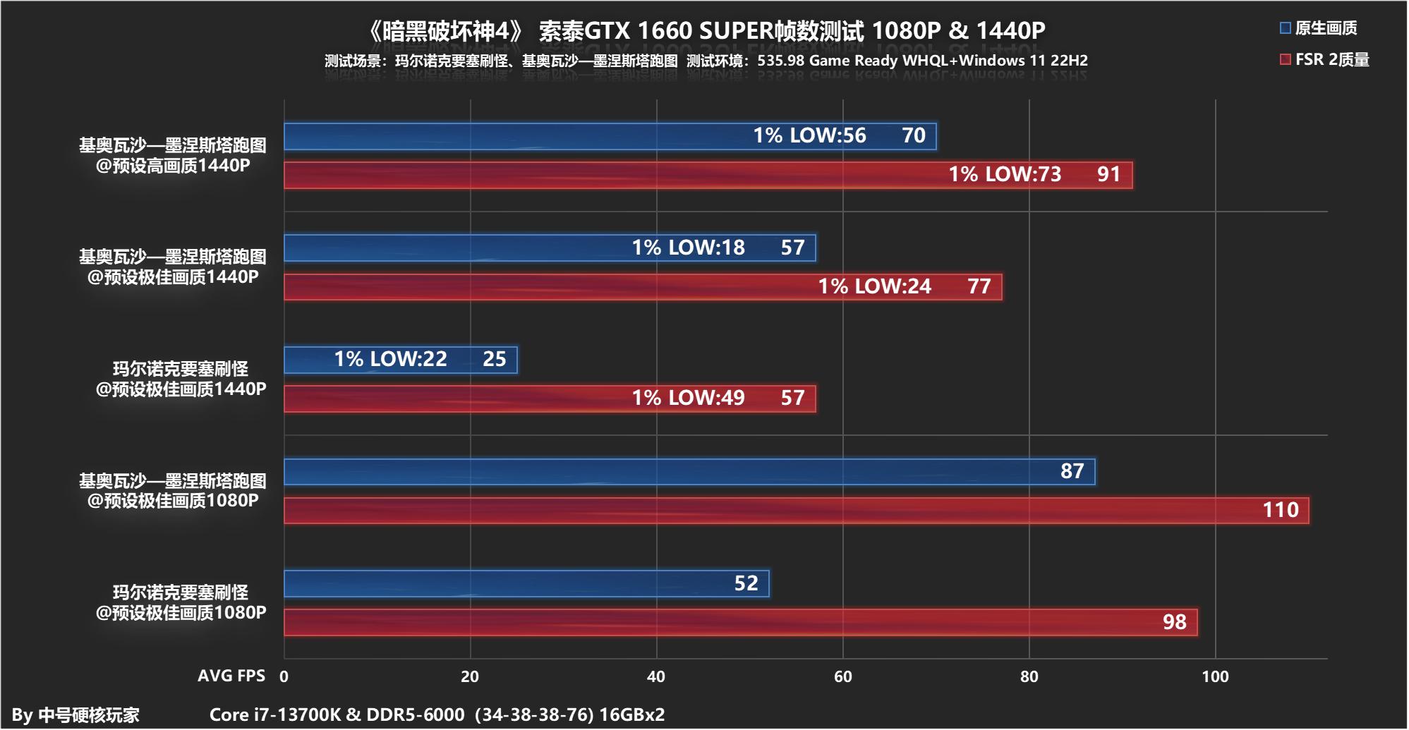 暗黑破坏神4s1首周玩家数据发布,暗黑破坏神43070显卡4k画质设置