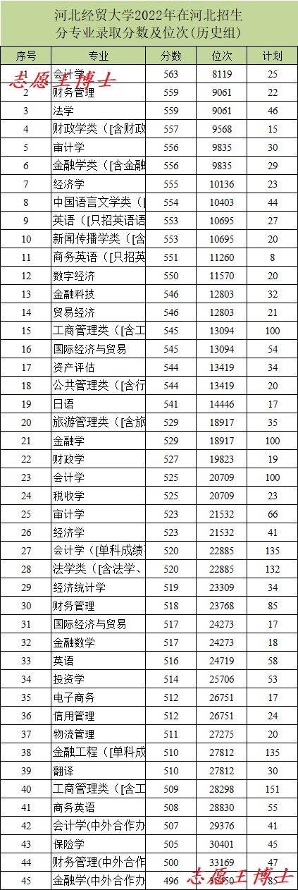 河北经贸大学PK河北金融学院，纠结的高考分数，该做何选择？