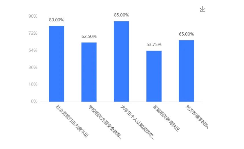大学生最容易被诈骗,大学生可能会遇到哪些诈骗
