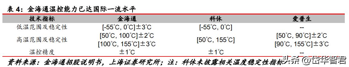 三温测试分选机的市场前景分析,金海通三温分选机技术含量
