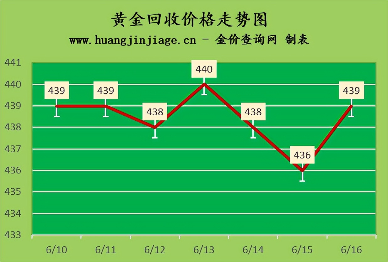黄金价格今日金价又涨了,2023年9月13号黄金的金价