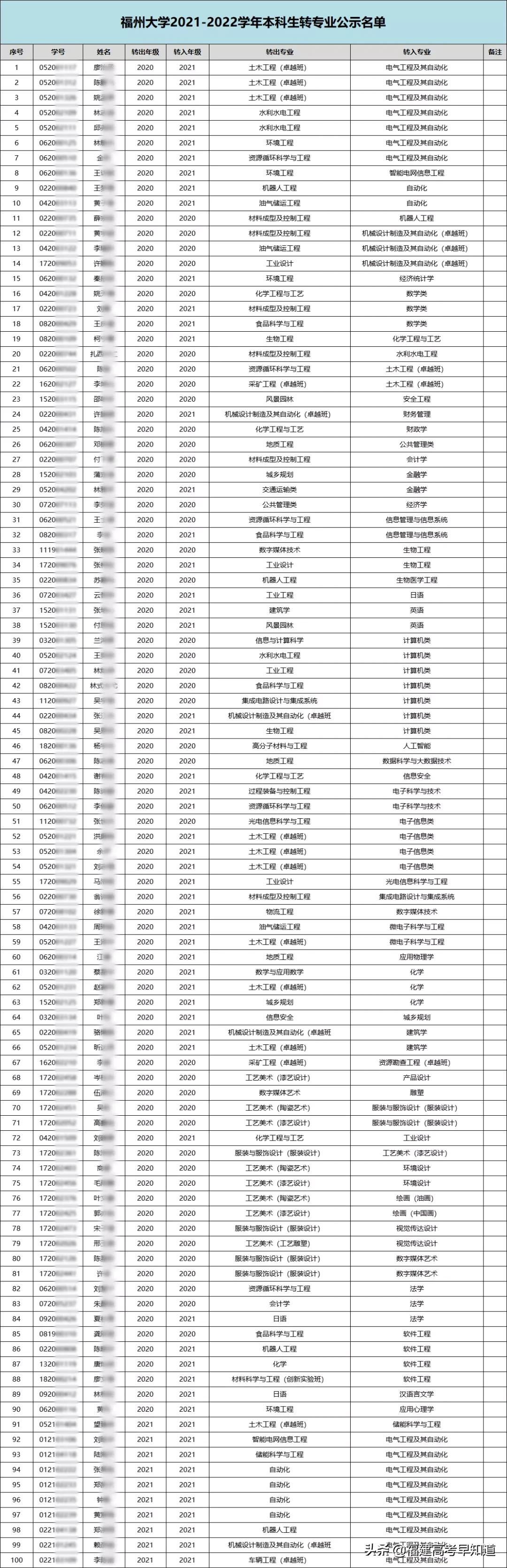 福州大学机械工程学院转专业名单,福州大学土木工程专业就业情况