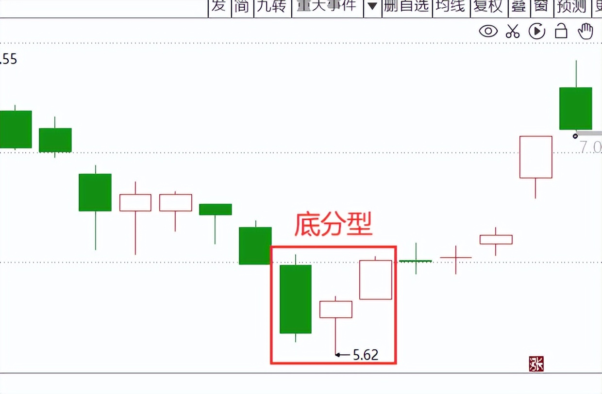 顶底分型炒股法,教你炒股票缠论54课完整版