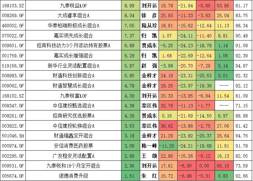 成为一名顶级的基金经理,过去10多年最优秀基金经理