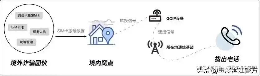 voip诈骗,冒充客服架设voip设备被抓