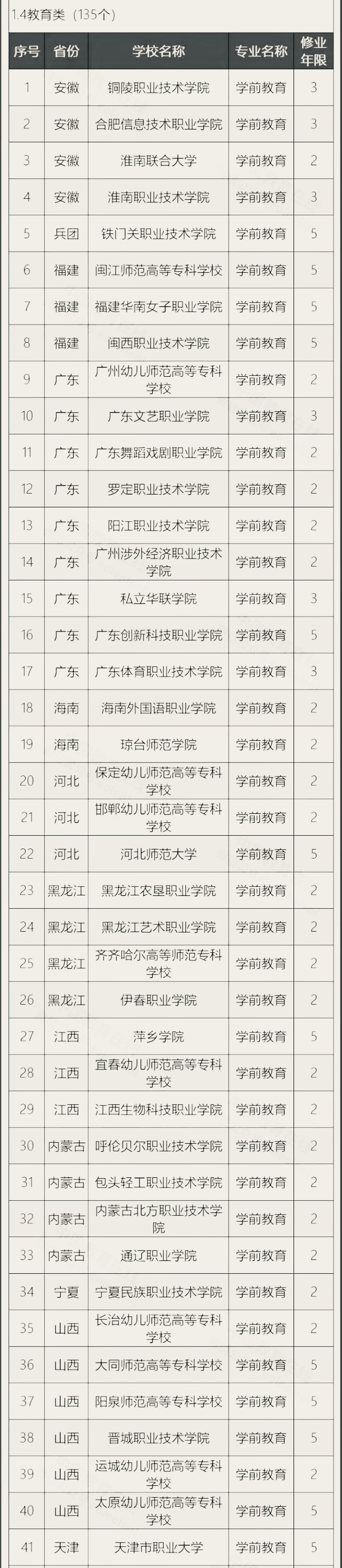 2023年学前教育专业学校有哪些,学前教育专科院校2023